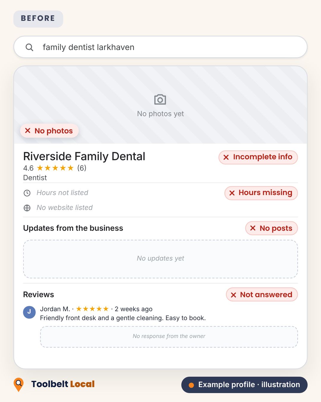 Example profile before (fictional dental office): no photos, no opening hours, no posts, reviews with no reply, and only one category.